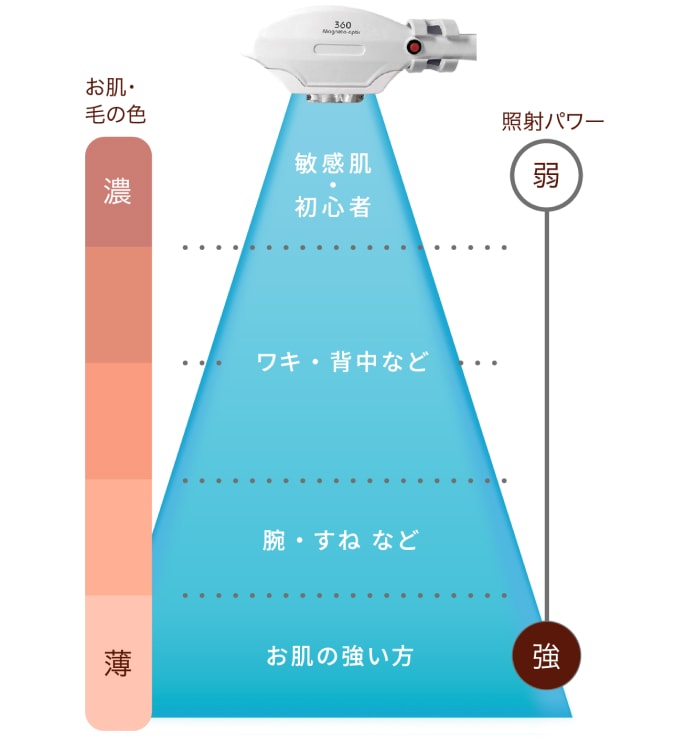 脱毛器強度レベル