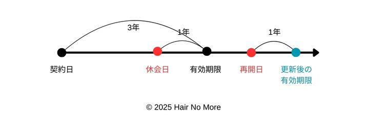 妊娠休会時の有効期限の更新イメージ